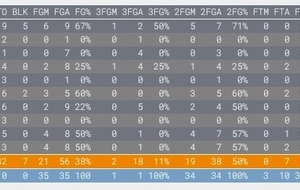 U17 Garçons LAVAUR 74 - 44 MAZAMET